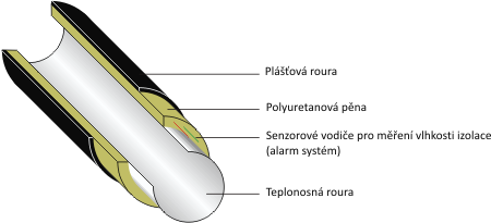 Sdružený systém pro rozvody teplé vody