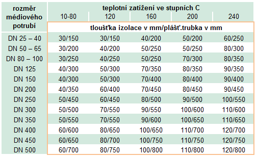 Plášťové trubky podle DIN 2458