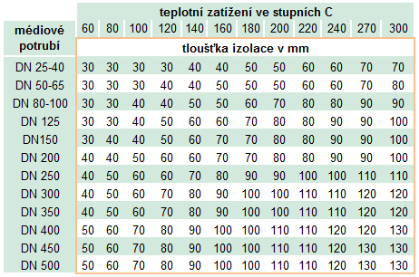 vinutá potrubní izolační pouzdra Rockwool 800,880